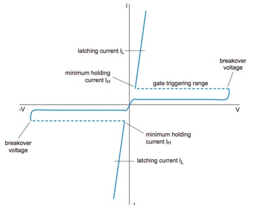 The switching profile of a triac The switching profile of a triac